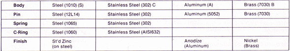 latch hinge material chart